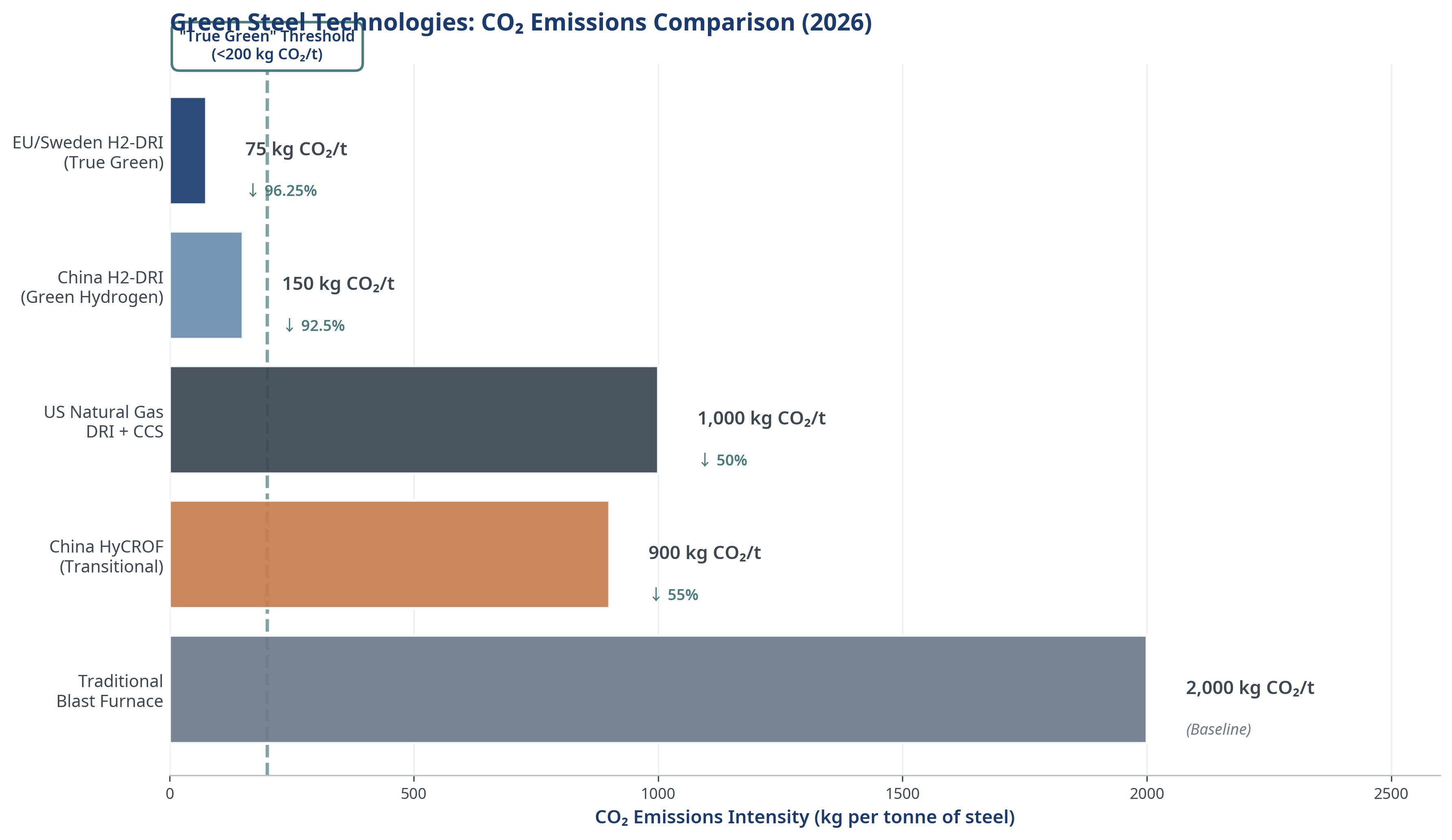 Green Steel CO2 Emissions Comparison (2026)