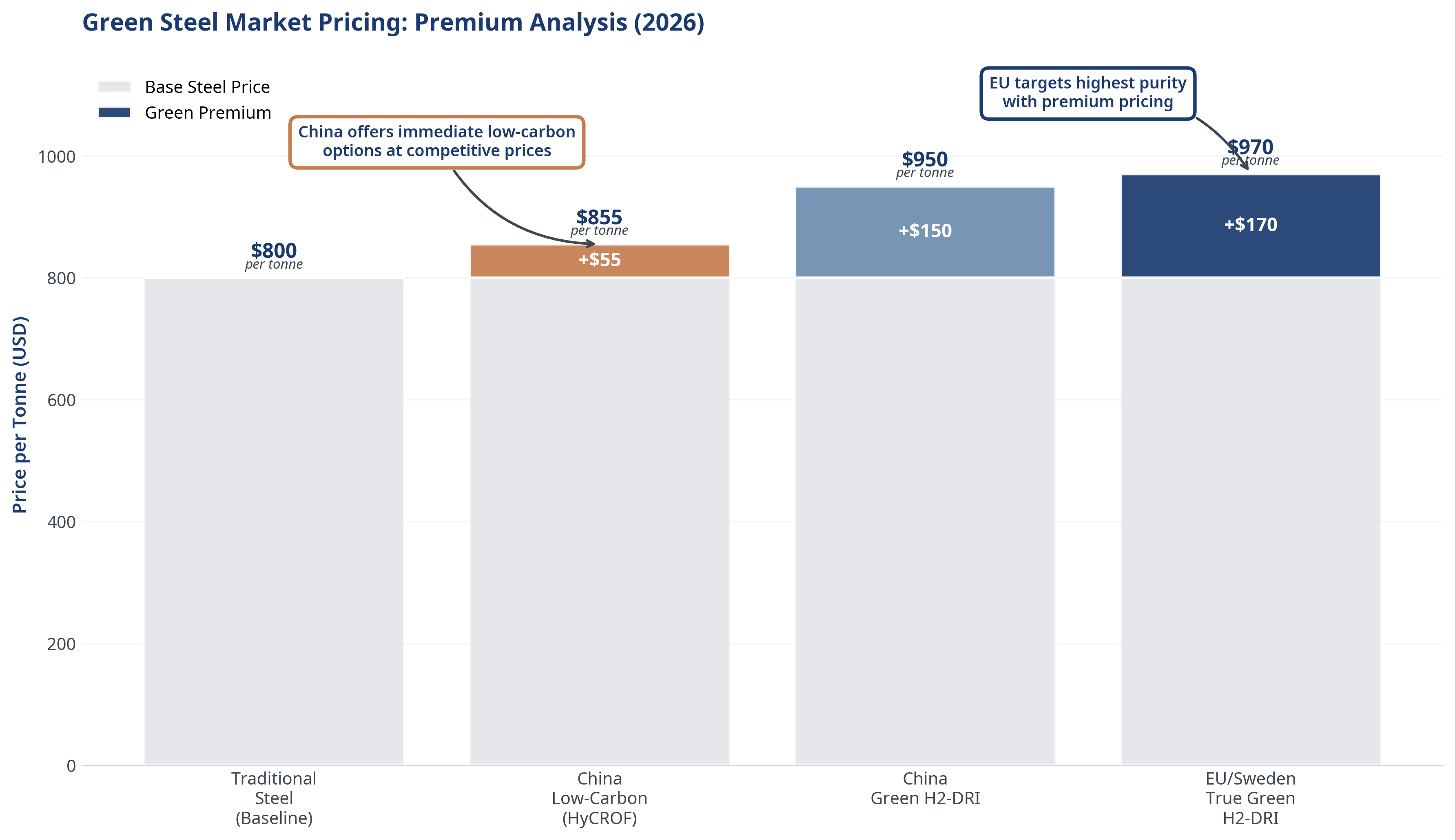 Green Steel Price Premiums: China vs. EU (2026)